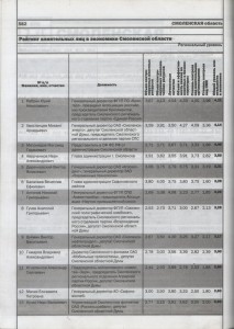 smolensk-politics-economics_ISANT-2003_p582