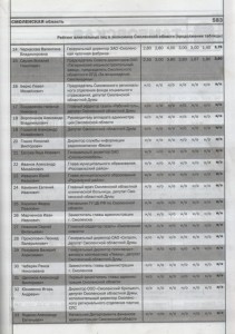 smolensk-politics-economics_ISANT-2003_p583